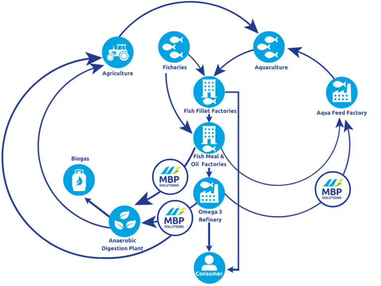 MPB and by-product management in the Circular Economy