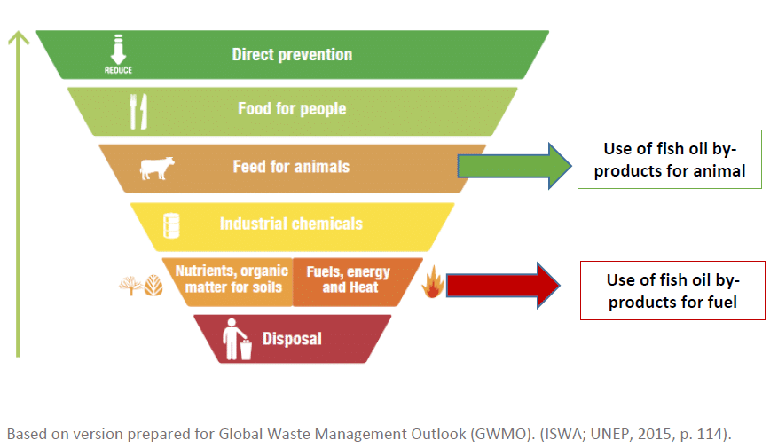 food waste hierarchy