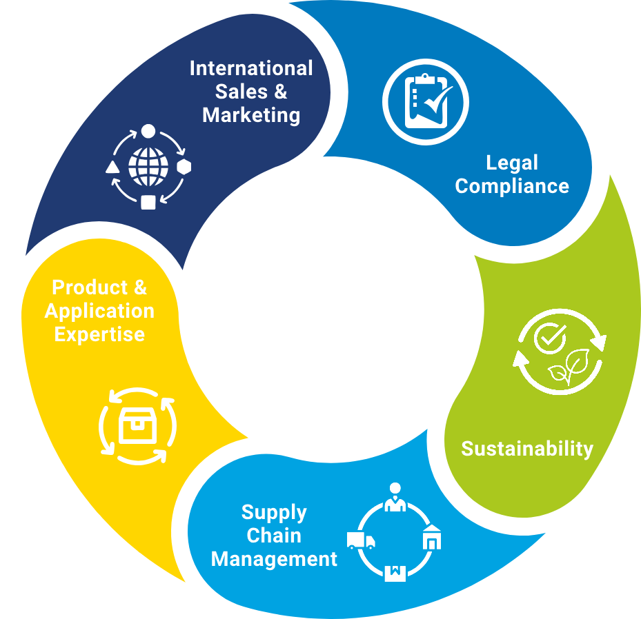 MBP Solutions Core Competencies