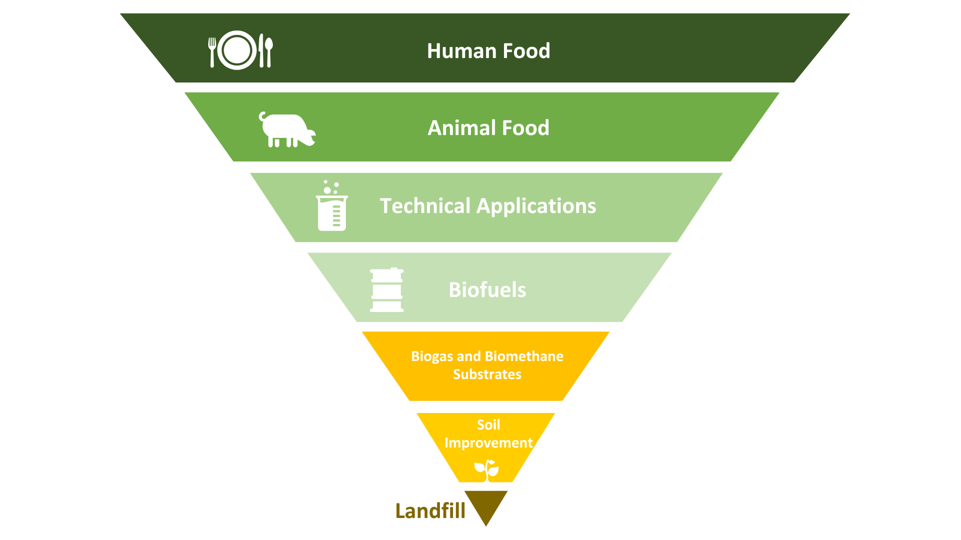 Waste Management Hierarchy - Adding Value