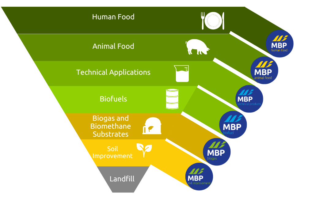 Waste-Management-Hierarchy-Adding-Value