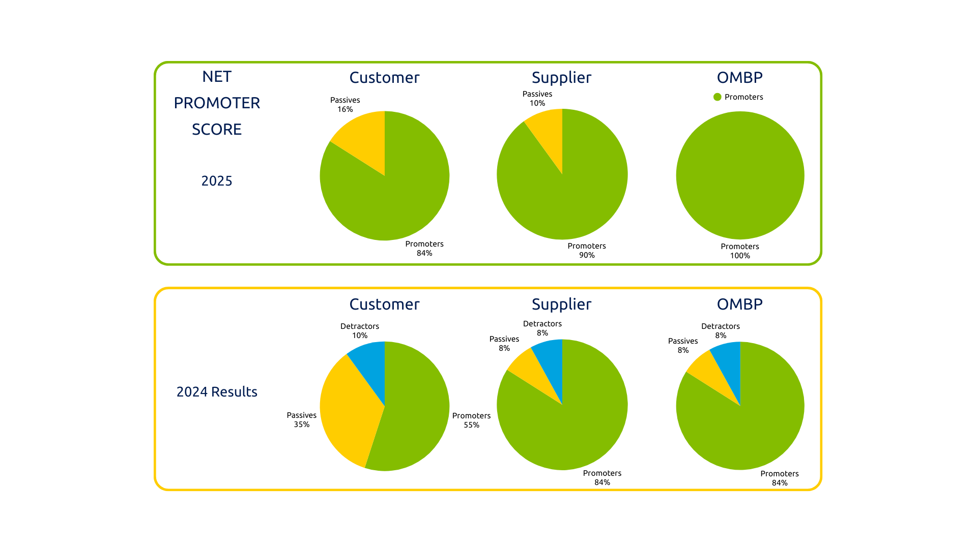 Net Promoter Score - 2025 compared to 2024